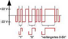 Die Codierung der Bits im Digitalstrom bei einem DCC-Digitalsystem