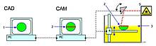 Stereolithografieprozess: 1.) Modell im Computer 2.) Eine Schicht des Modells 3.) Eine polymerisierte Schicht 4.) Plattform 5.) Laser (Bildquelle: Laurens van Lieshout, Wikipedia, Licensed under the GFDL)